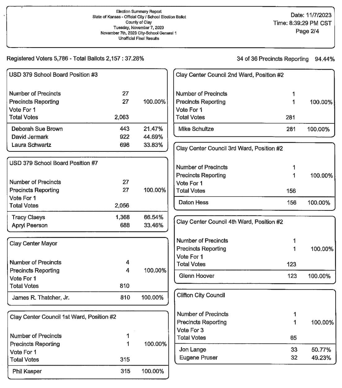 Claeys, Jermark, Sterling Take USD 379 School Board Positions in Unofficial Results KCLY Radio